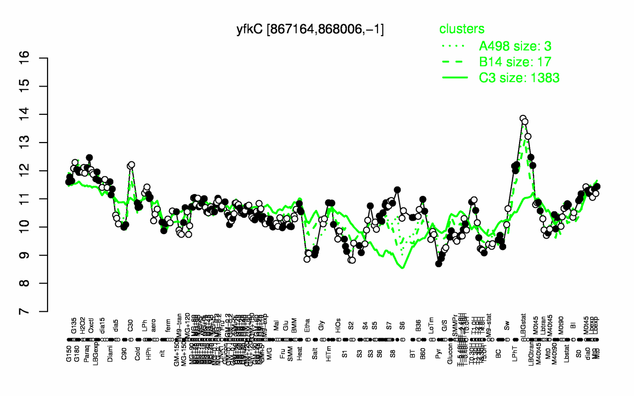 Graph of expression data for this gene.