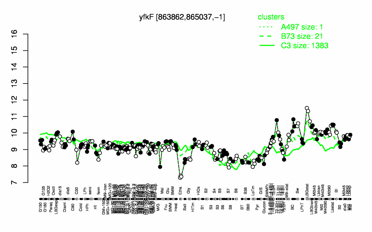 Graph of expression data for this gene.