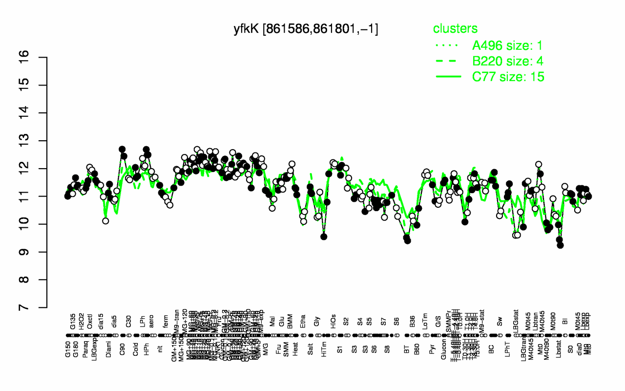 Graph of expression data for this gene.