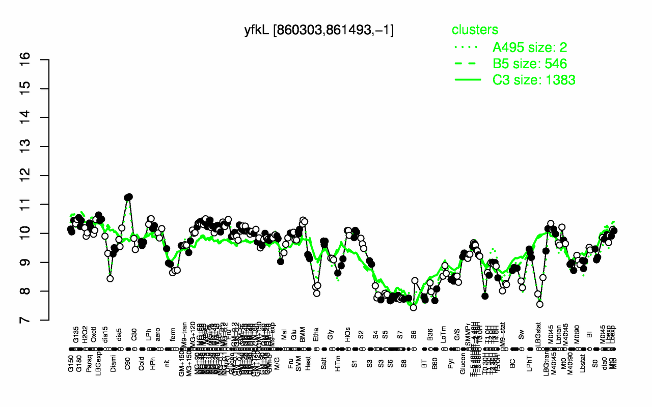 Graph of expression data for this gene.