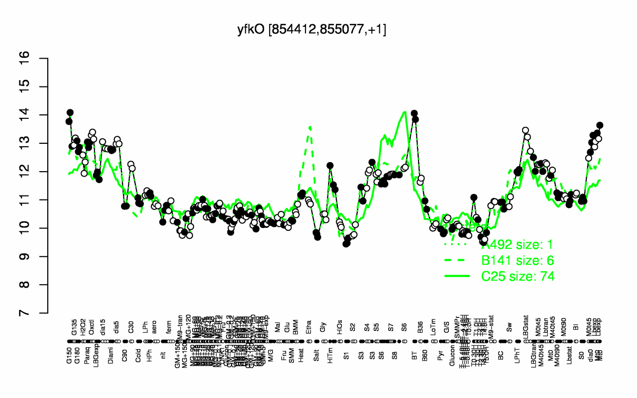 Graph of expression data for this gene.