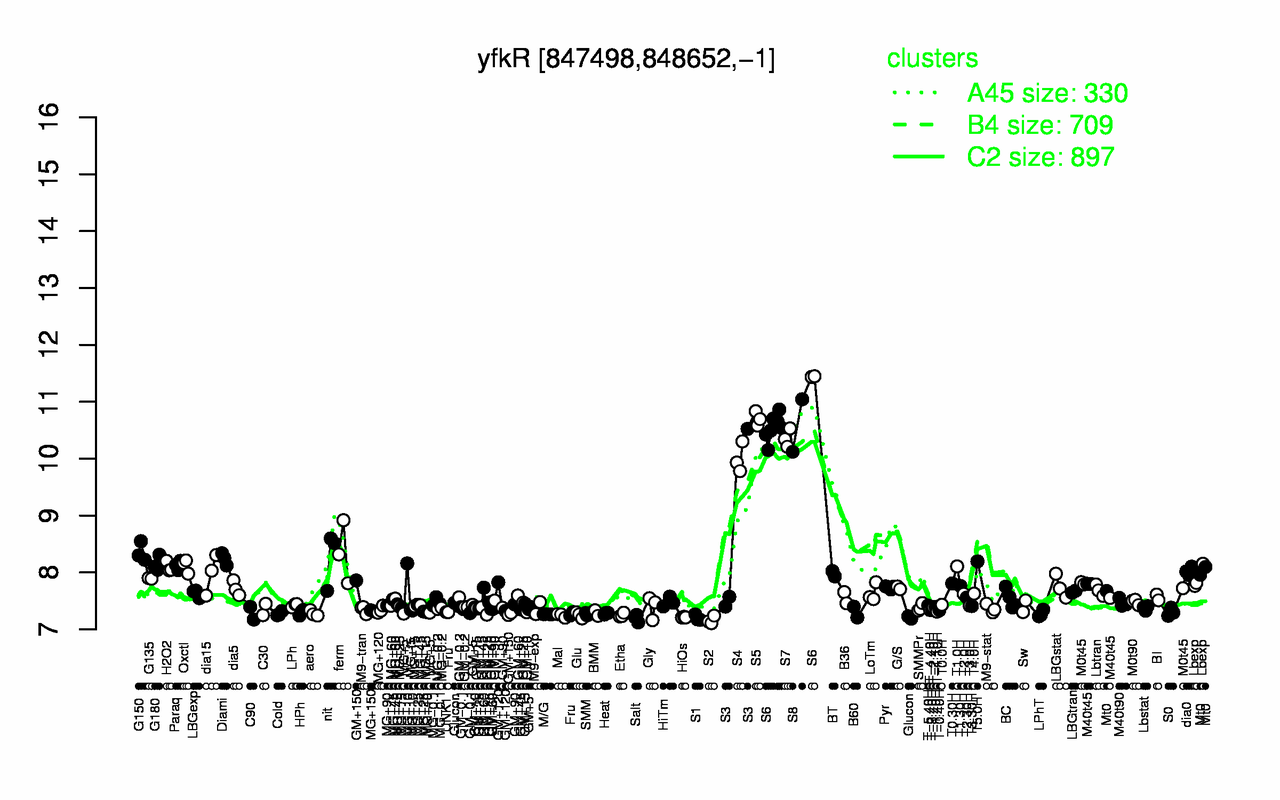 Graph of expression data for this gene.
