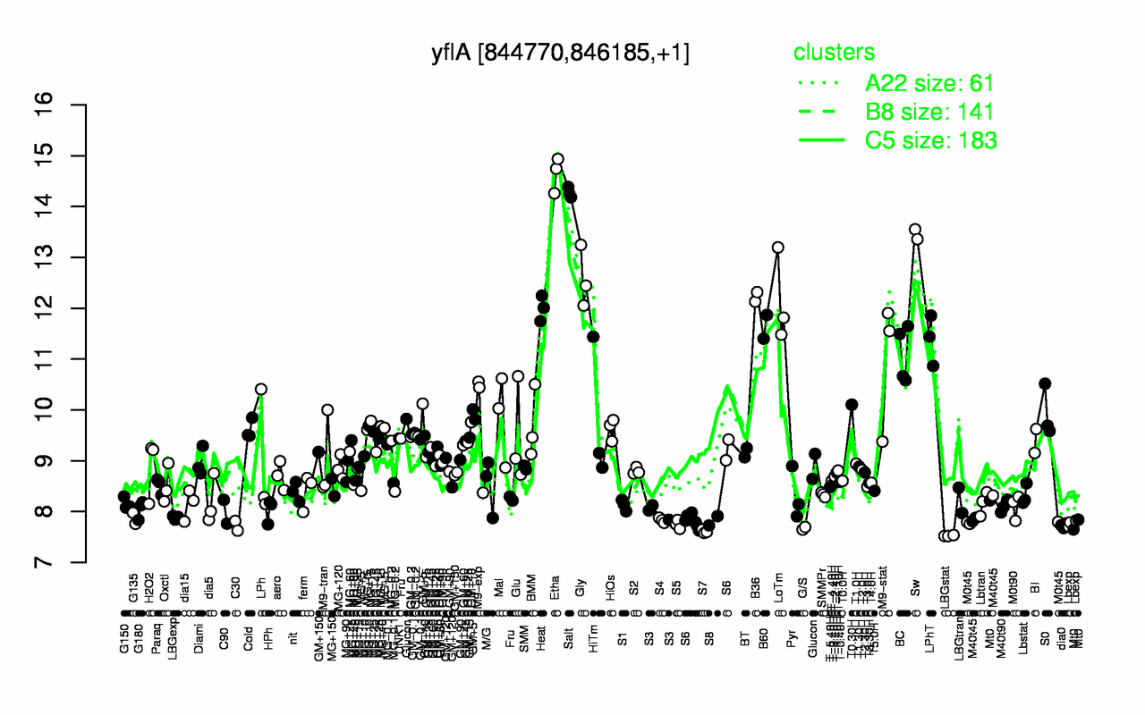 Graph of expression data for this gene.