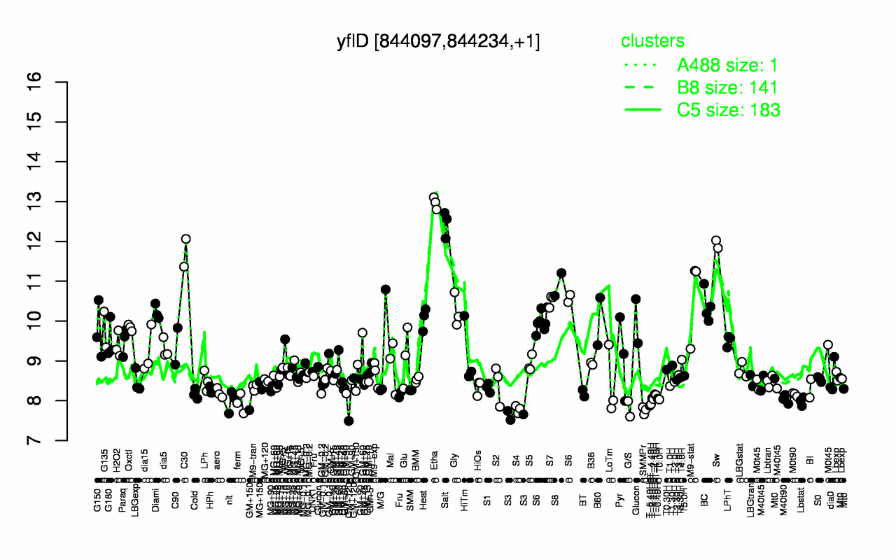Graph of expression data for this gene.