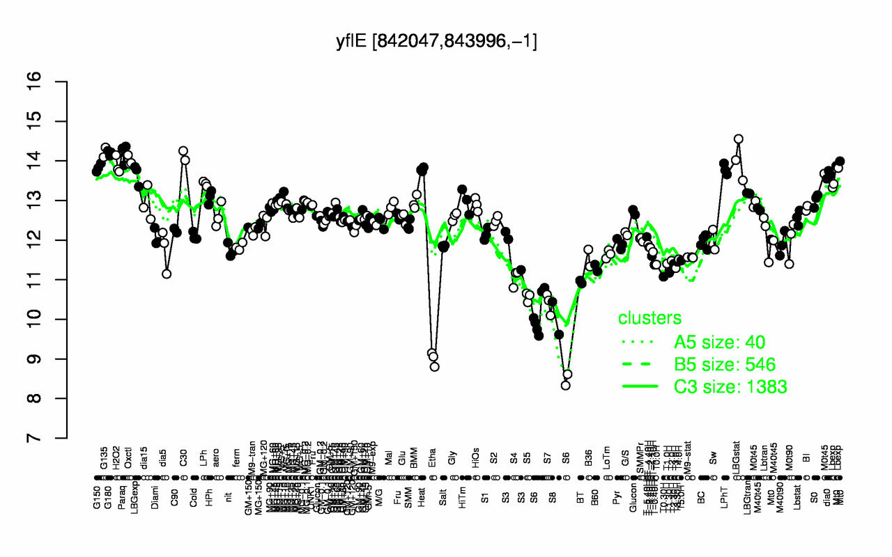 Graph of expression data for this gene.
