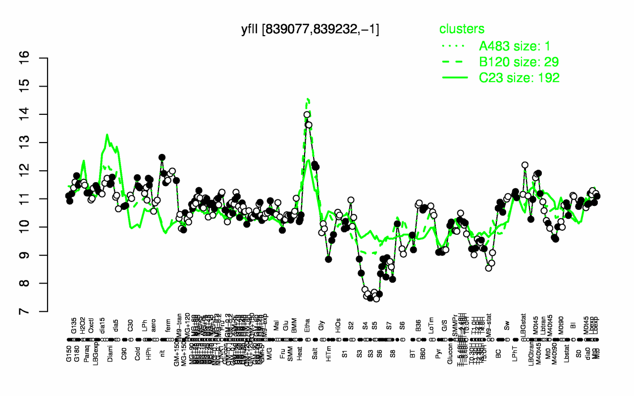 Graph of expression data for this gene.