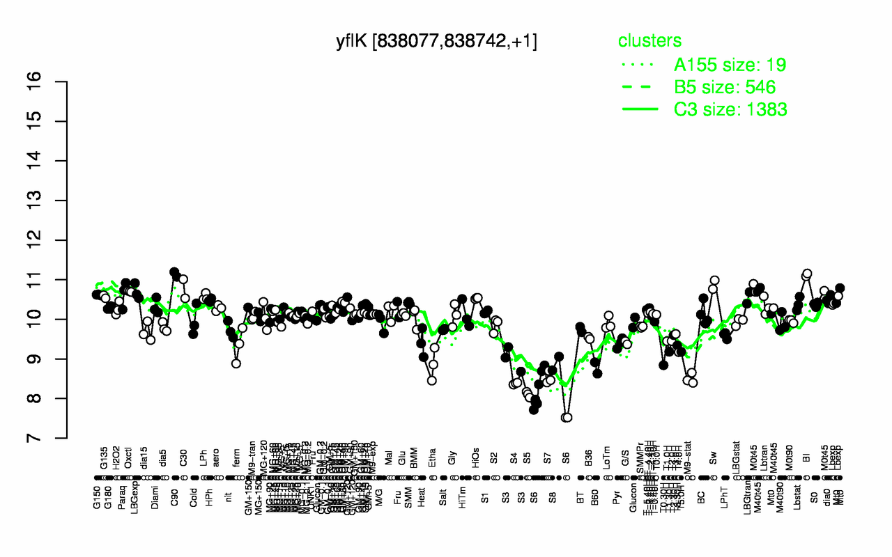 Graph of expression data for this gene.