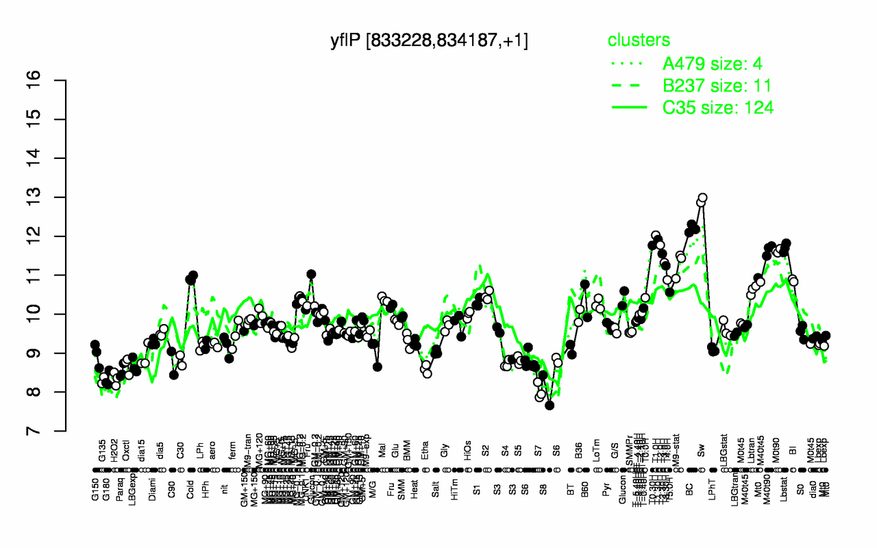 Graph of expression data for this gene.