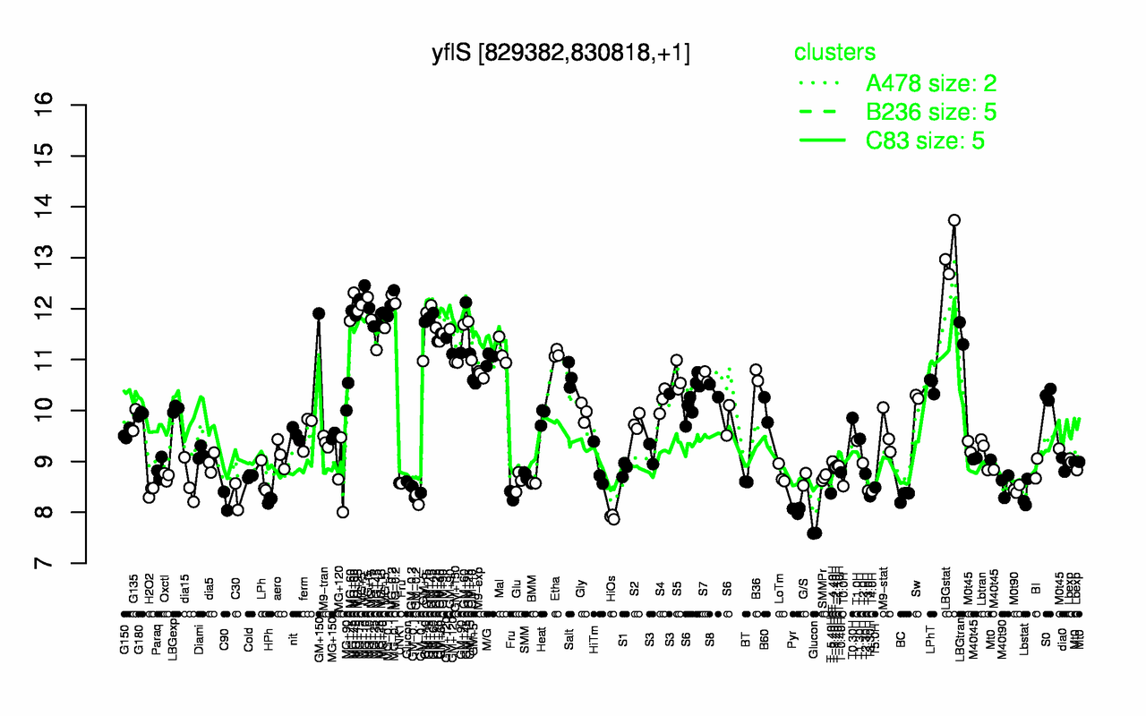 Graph of expression data for this gene.