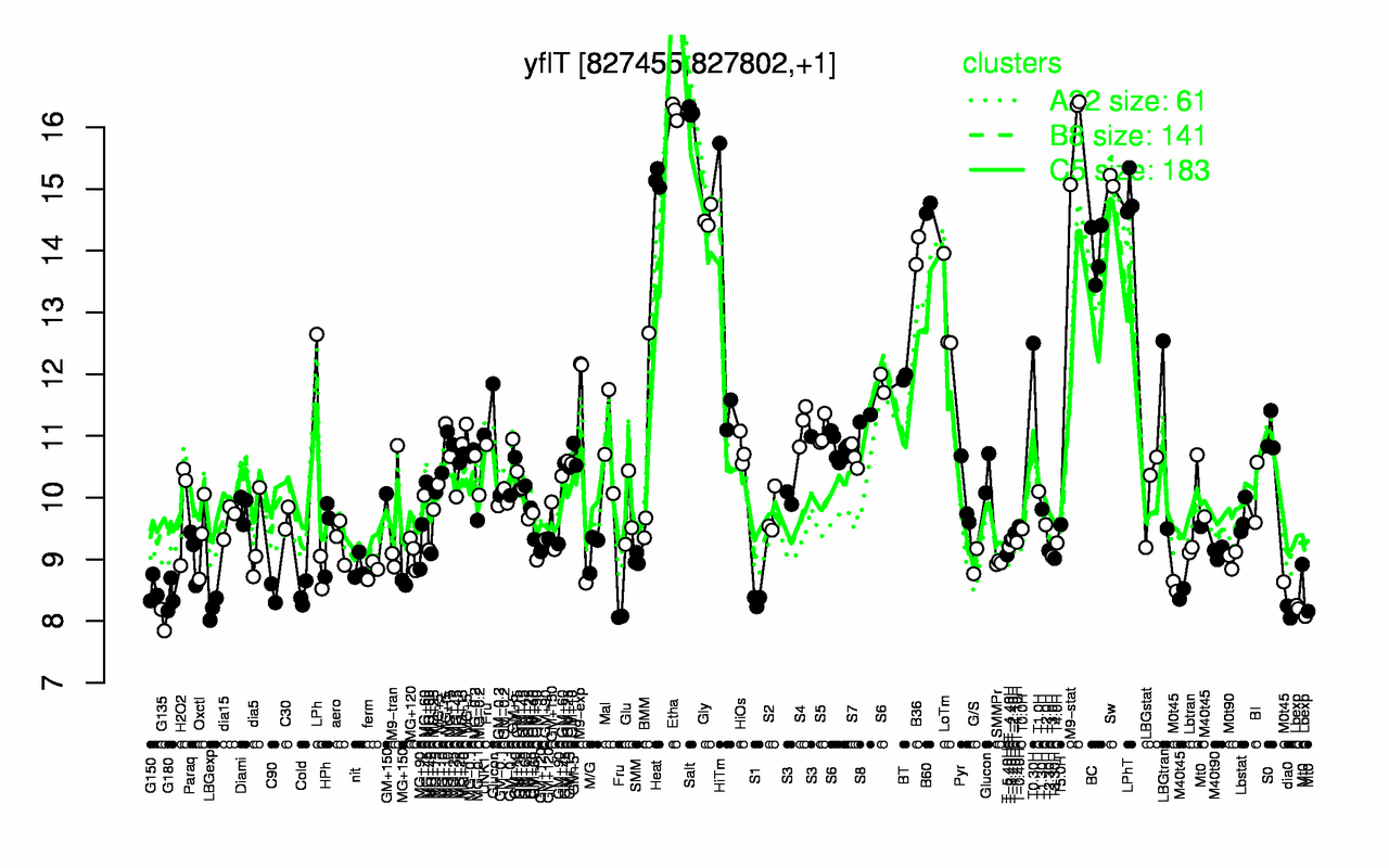 Graph of expression data for this gene.