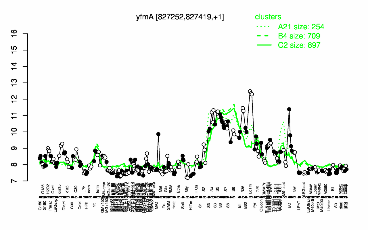 Graph of expression data for this gene.
