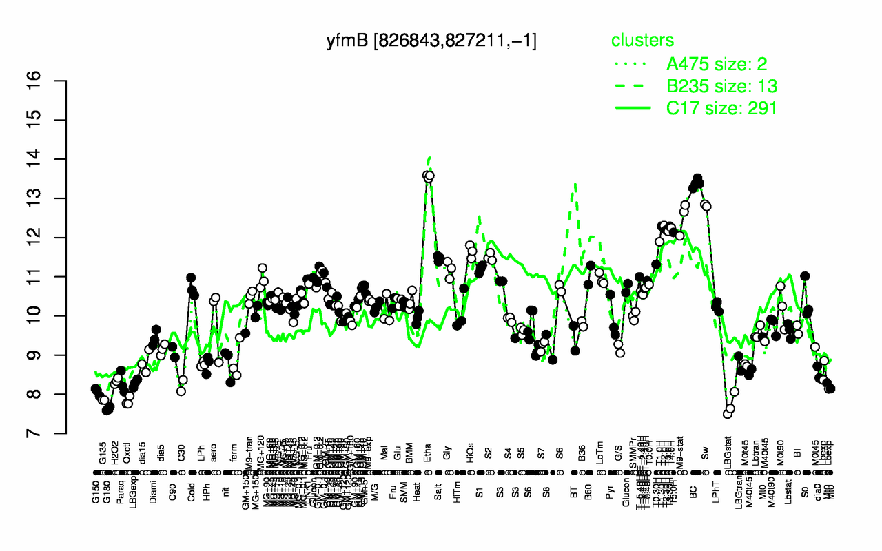 Graph of expression data for this gene.