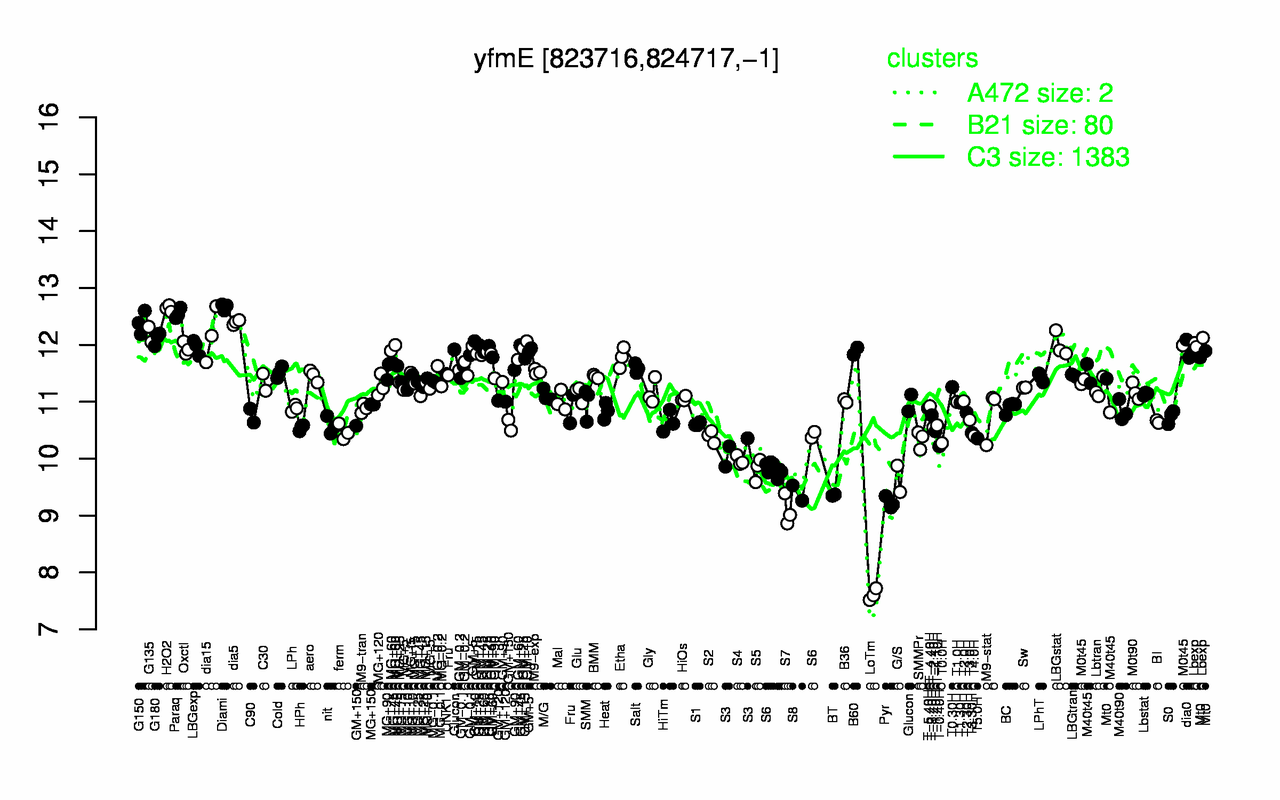 Graph of expression data for this gene.