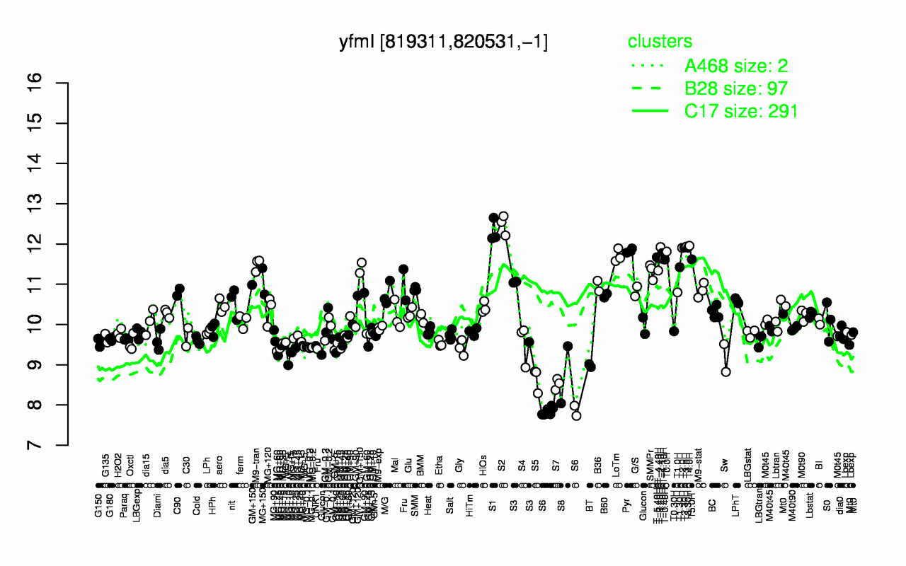 Graph of expression data for this gene.