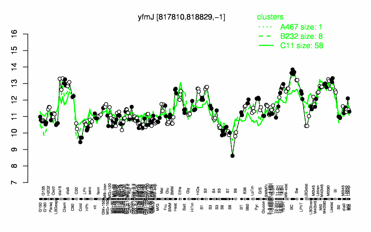 Graph of expression data for this gene.