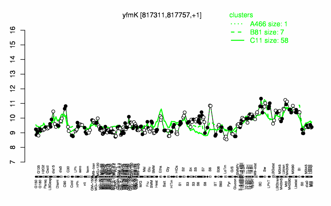 Graph of expression data for this gene.