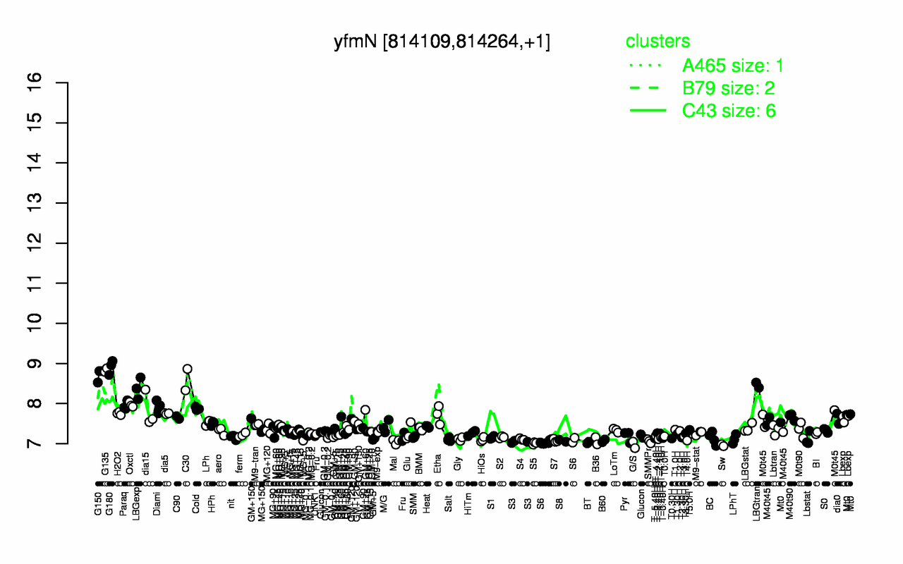 Graph of expression data for this gene.