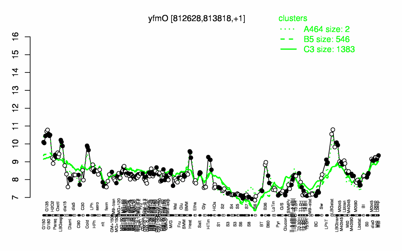 Graph of expression data for this gene.