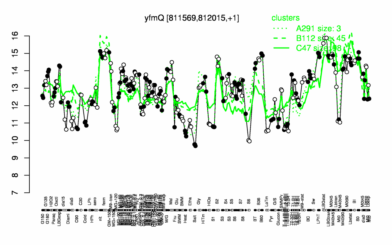 Graph of expression data for this gene.