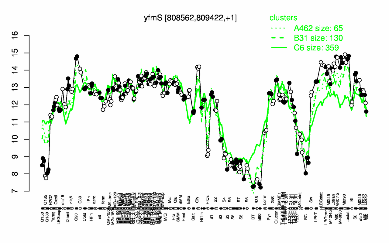 Graph of expression data for this gene.