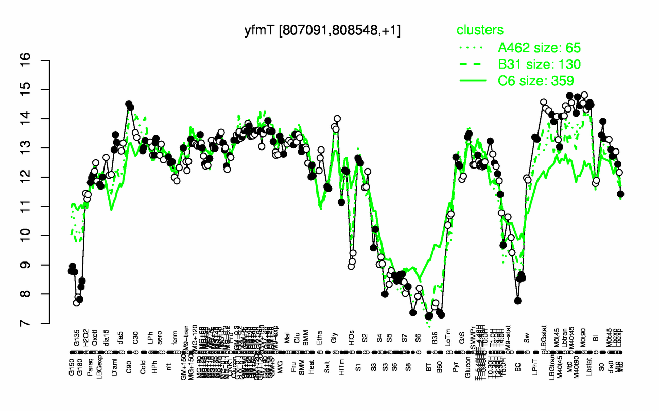 Graph of expression data for this gene.