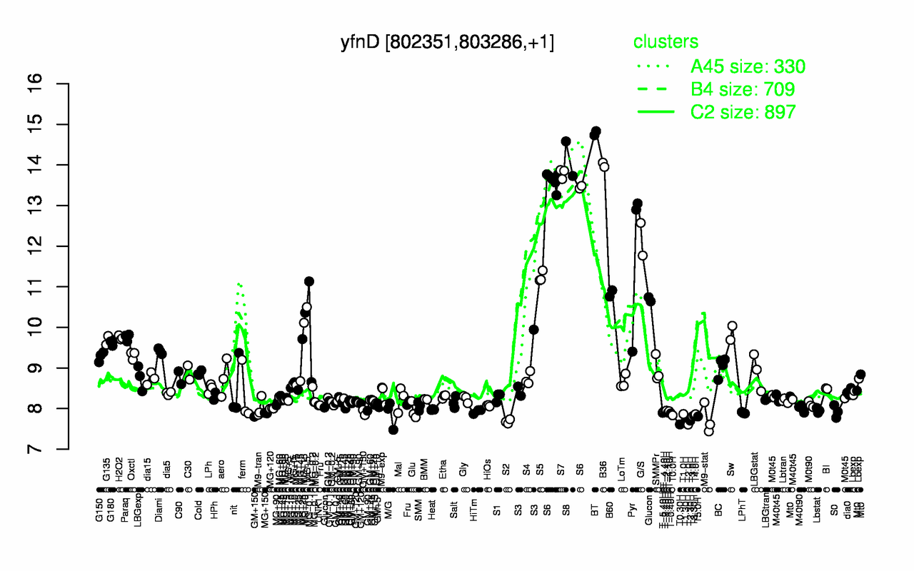 Graph of expression data for this gene.