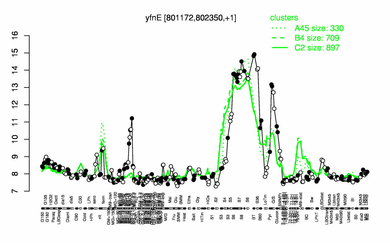 Graph of expression data for this gene.