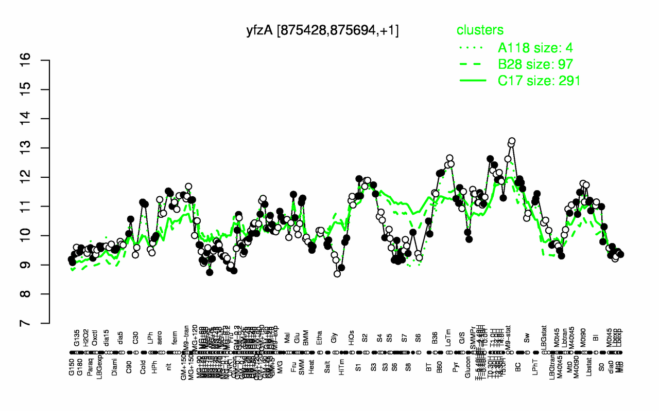 Graph of expression data for this gene.