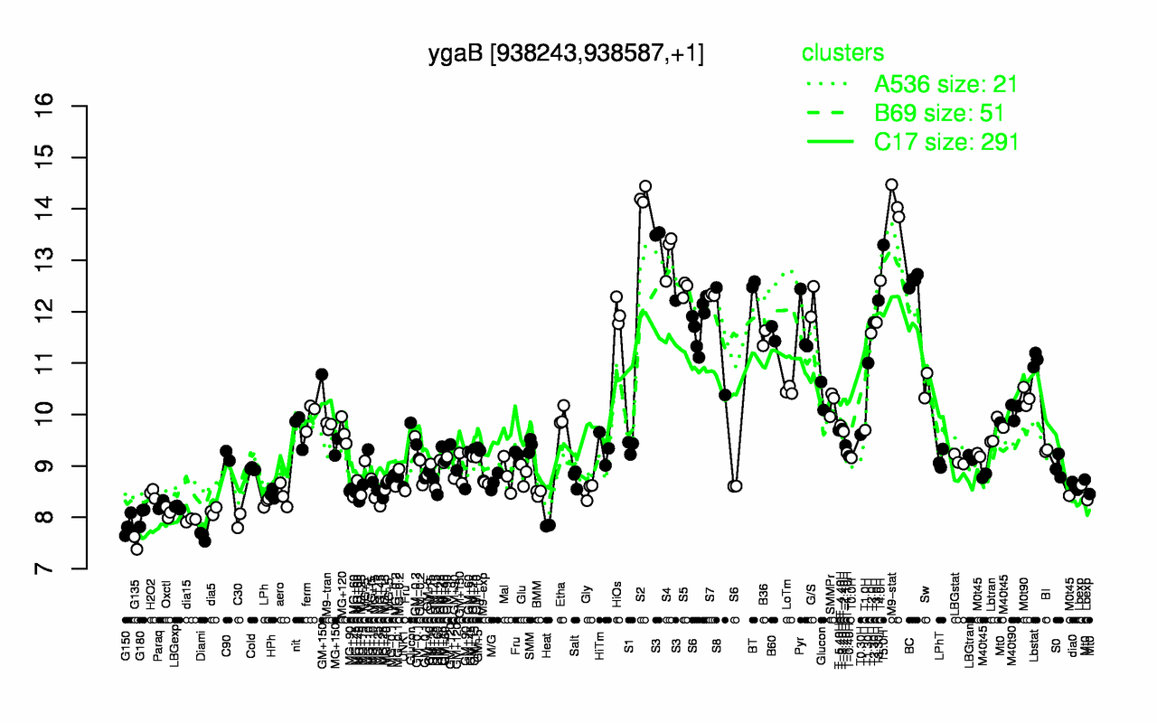 Graph of expression data for this gene.