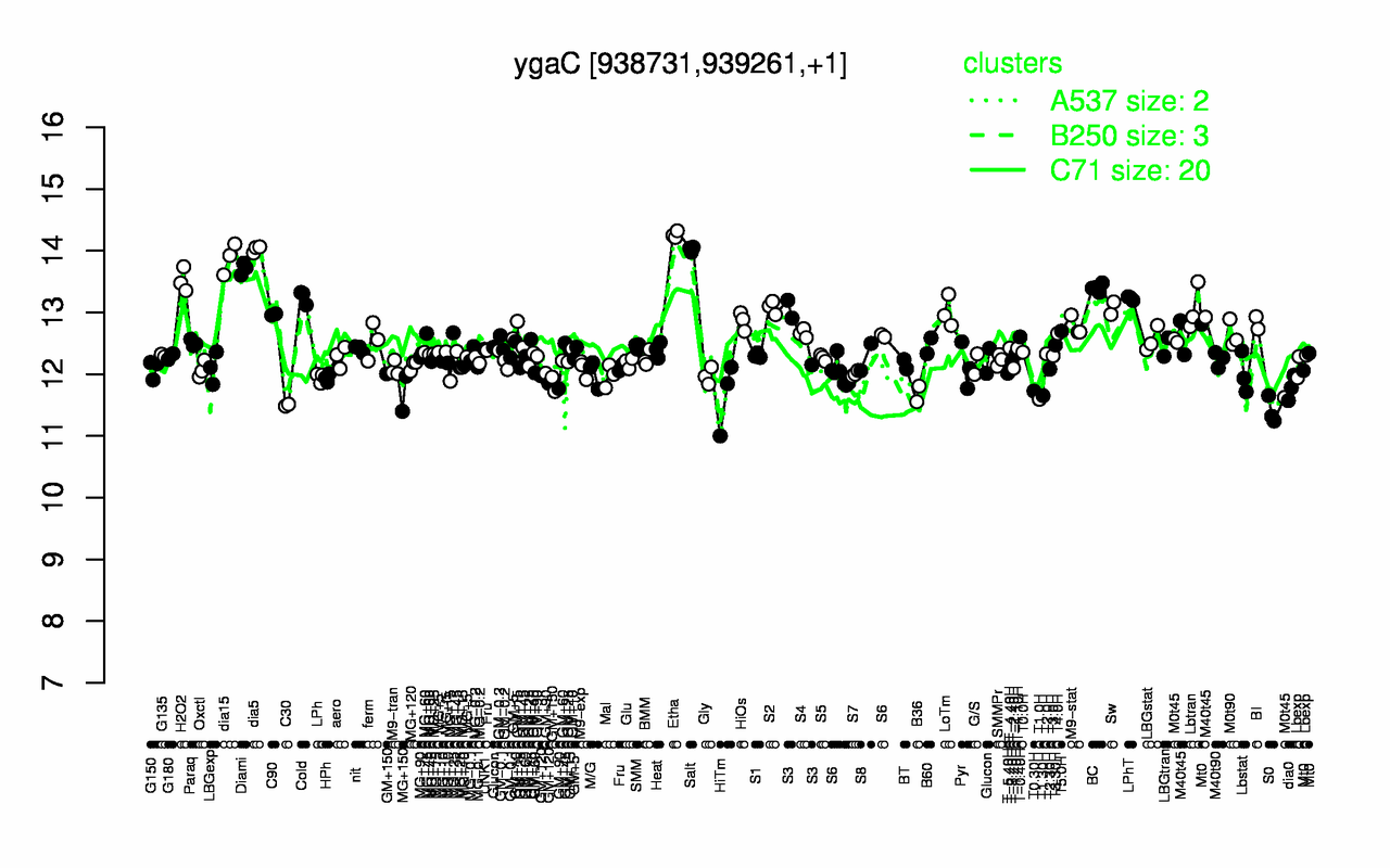 Graph of expression data for this gene.