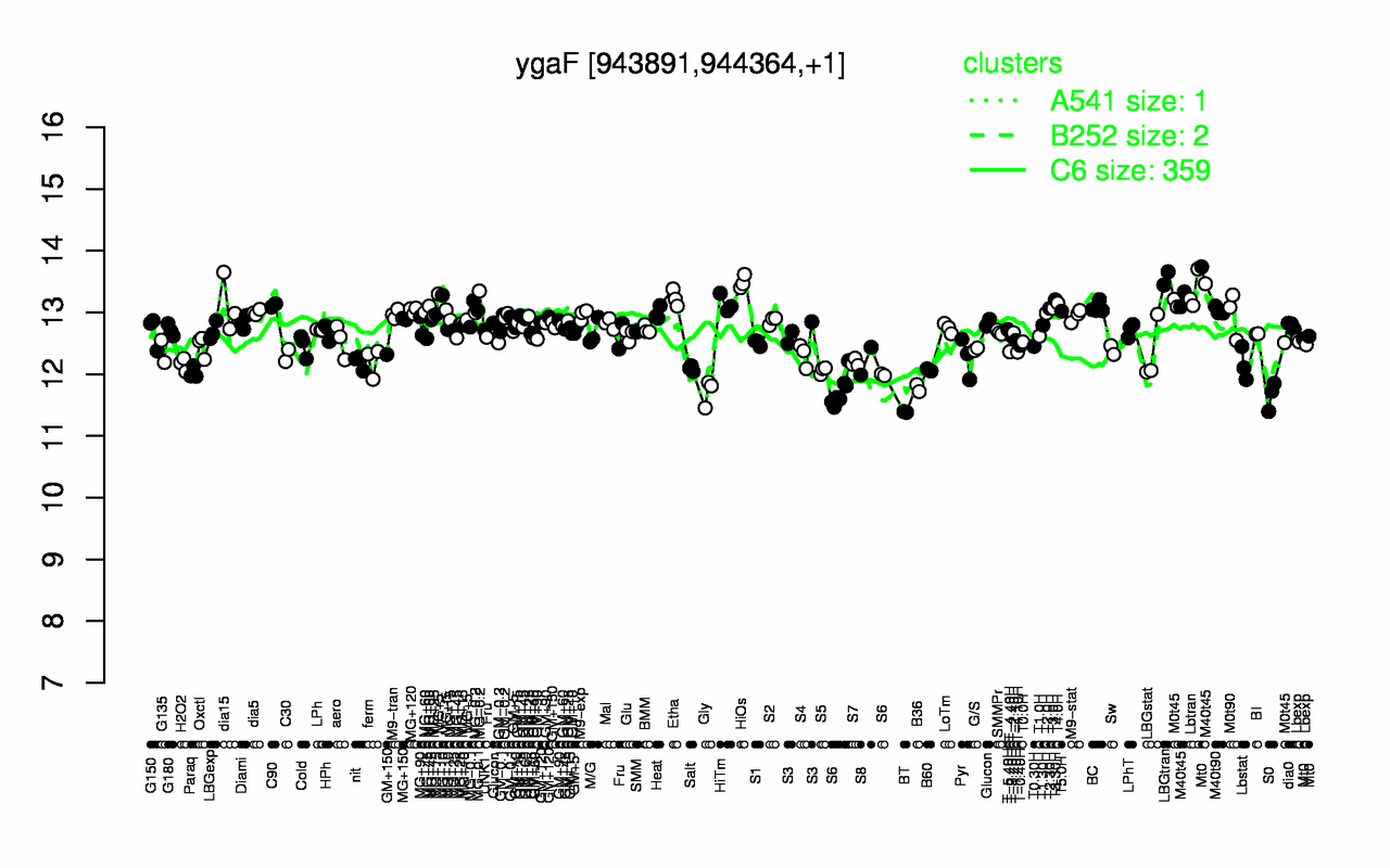 Graph of expression data for this gene.