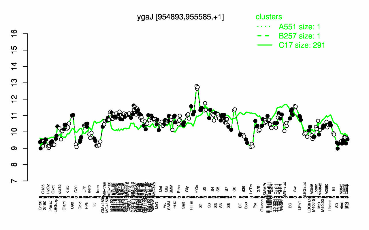 Graph of expression data for this gene.