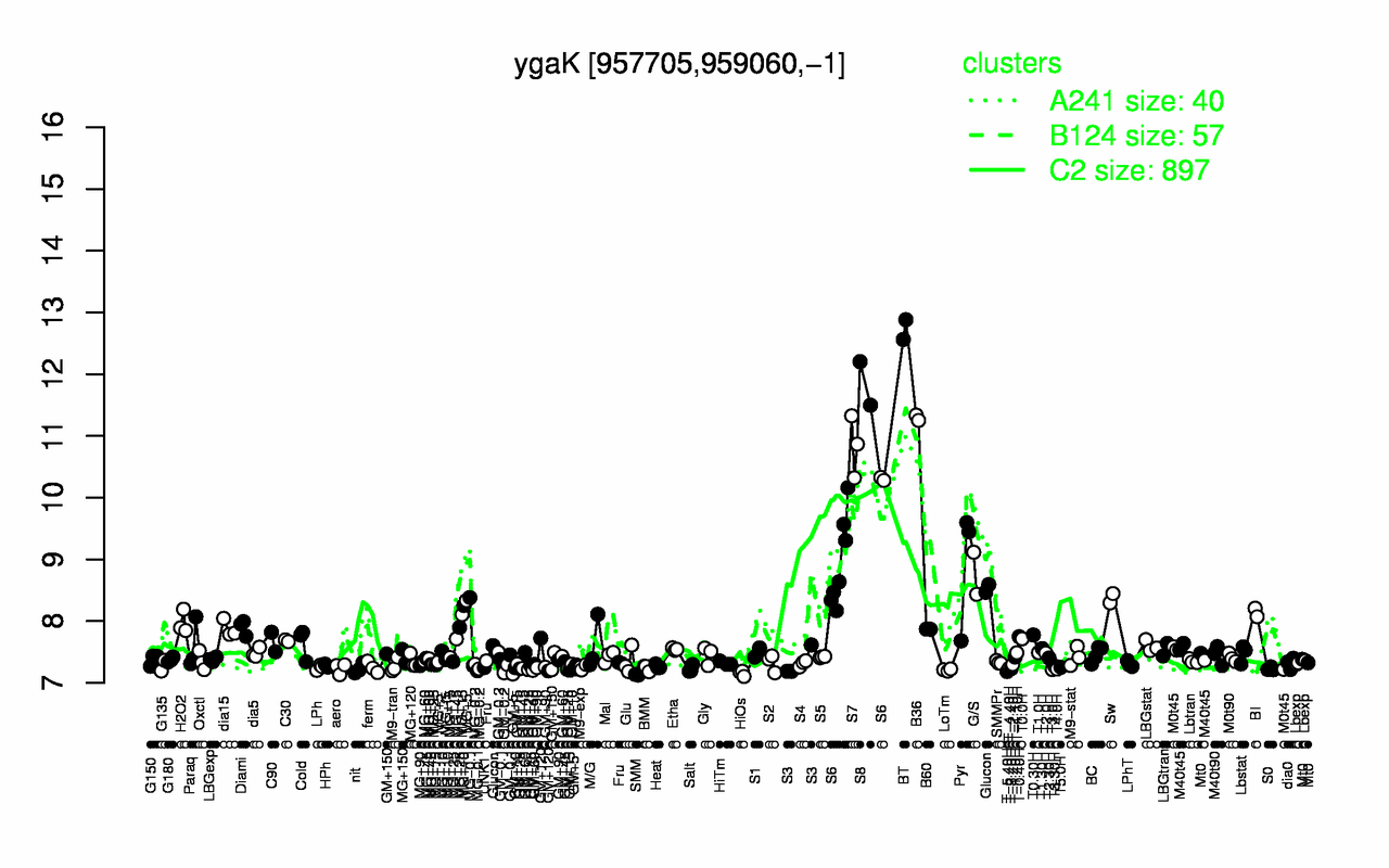 Graph of expression data for this gene.