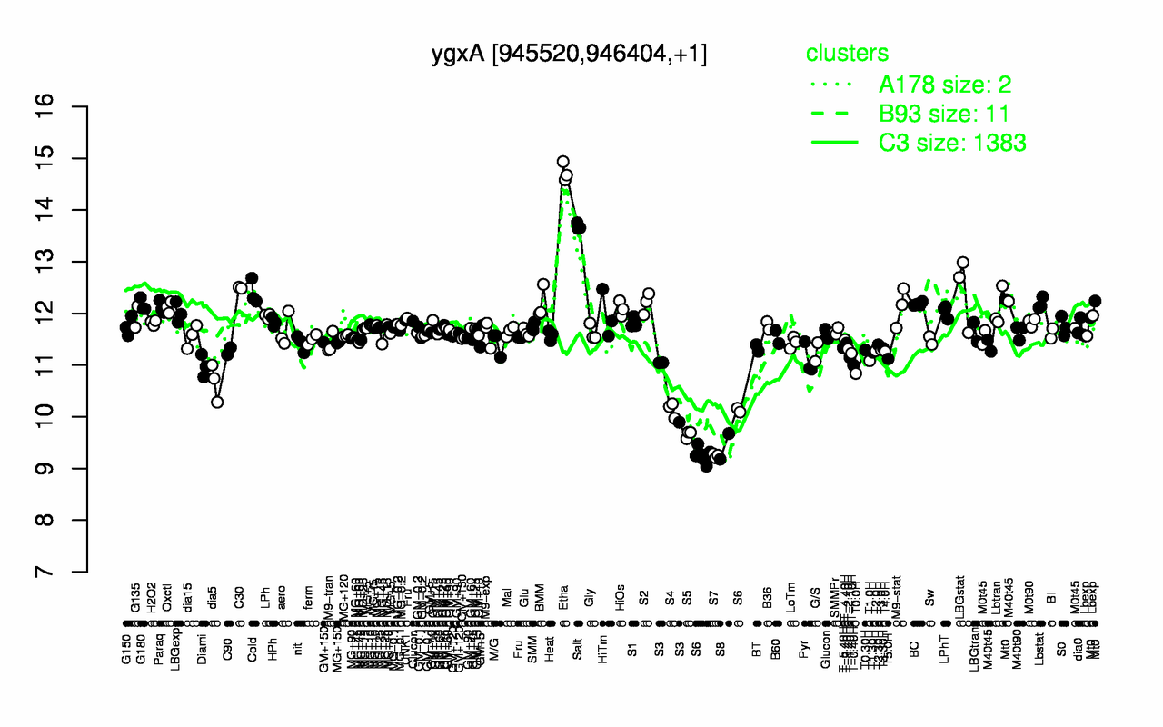 Graph of expression data for this gene.