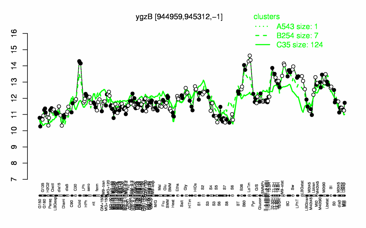 Graph of expression data for this gene.