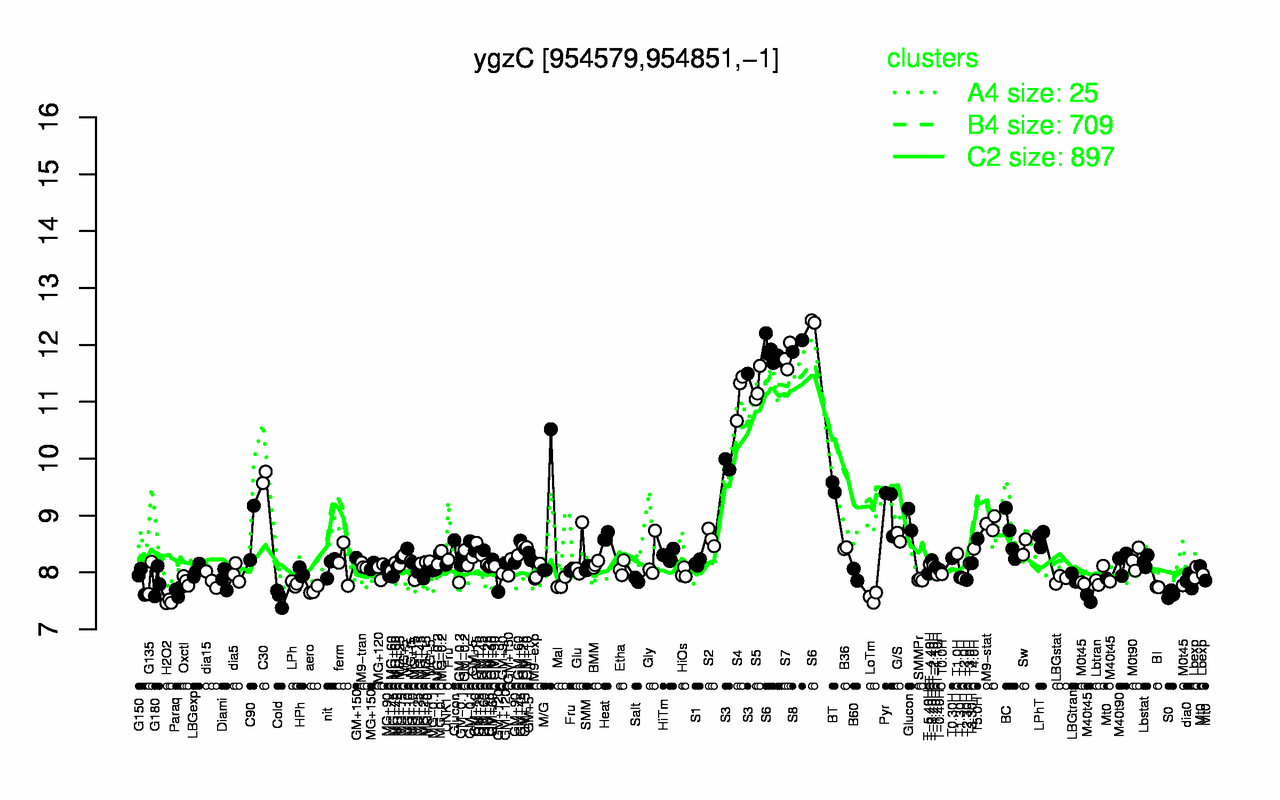 Graph of expression data for this gene.