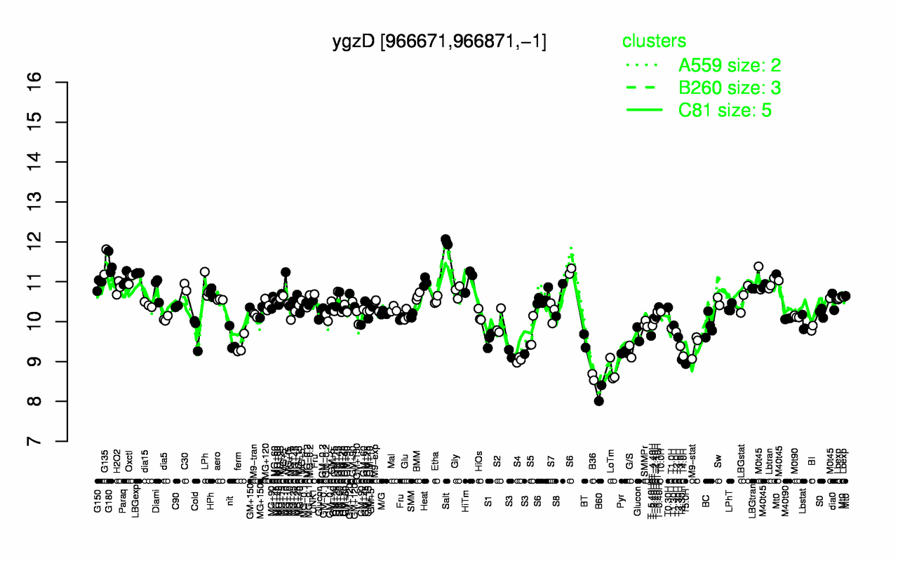 Graph of expression data for this gene.