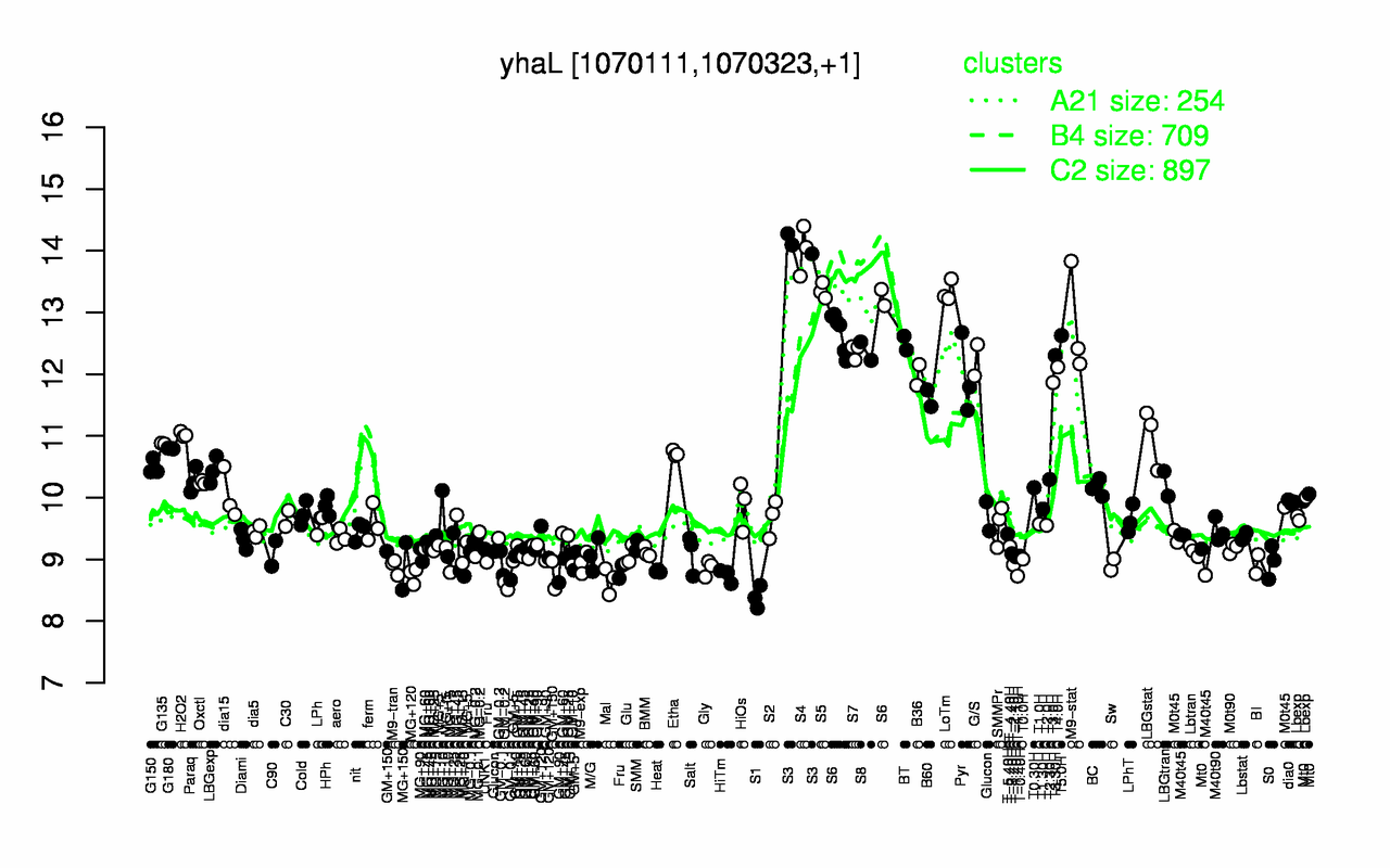Graph of expression data for this gene.