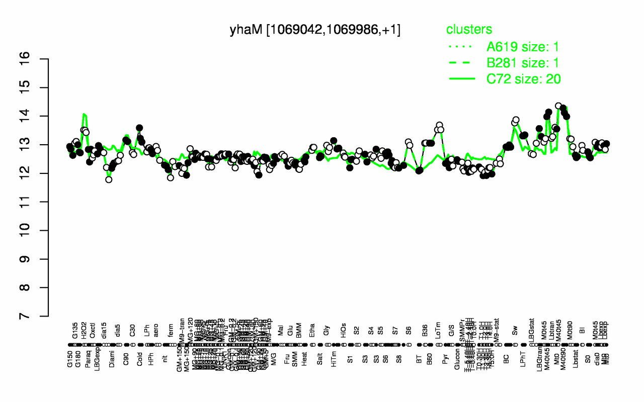 Graph of expression data for this gene.