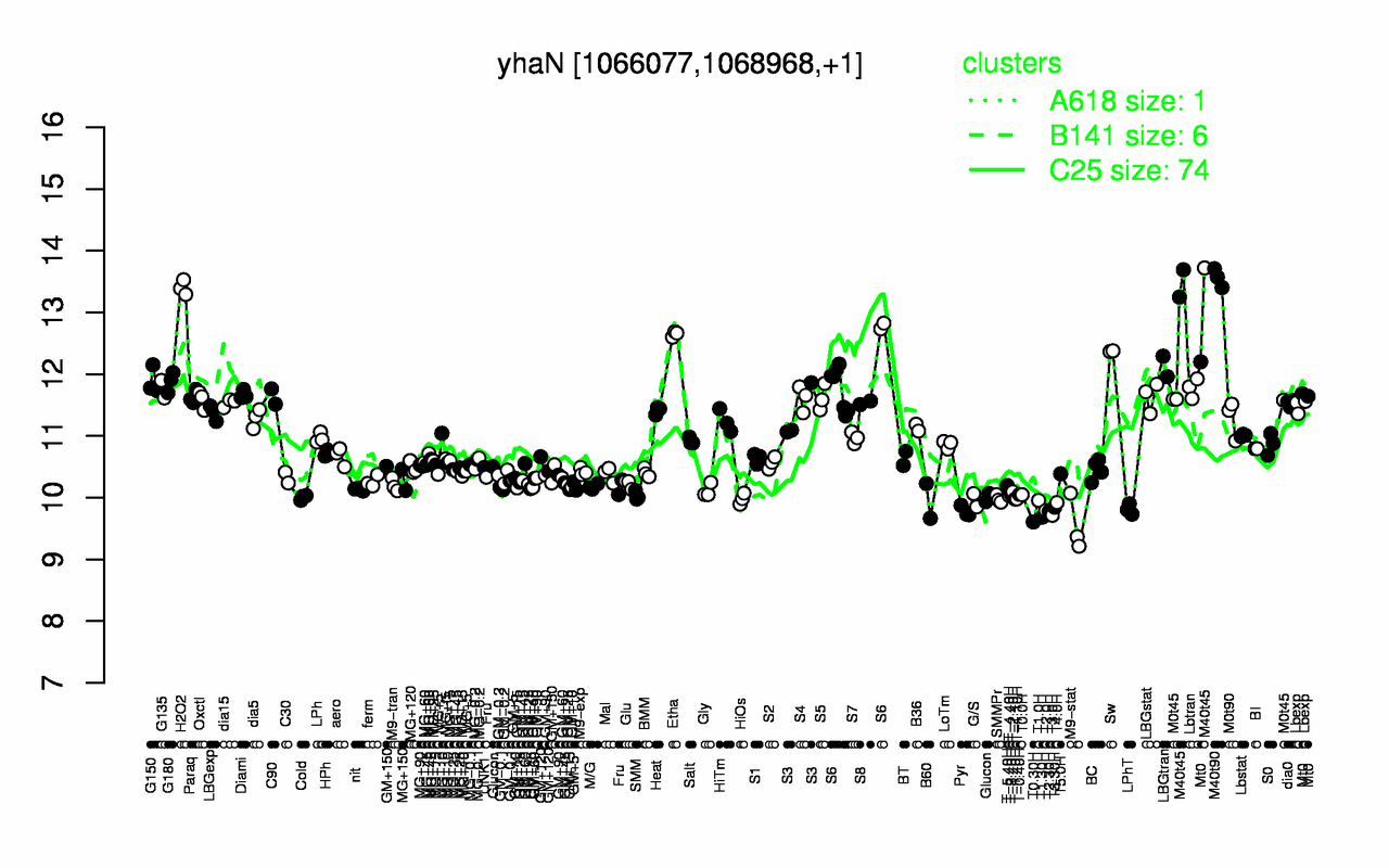 Graph of expression data for this gene.
