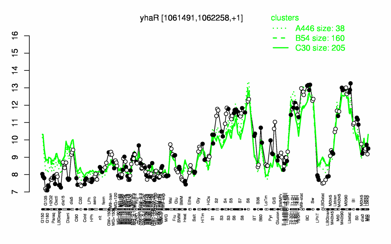 Graph of expression data for this gene.