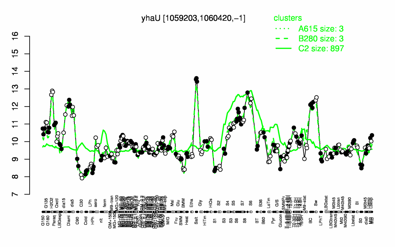 Graph of expression data for this gene.