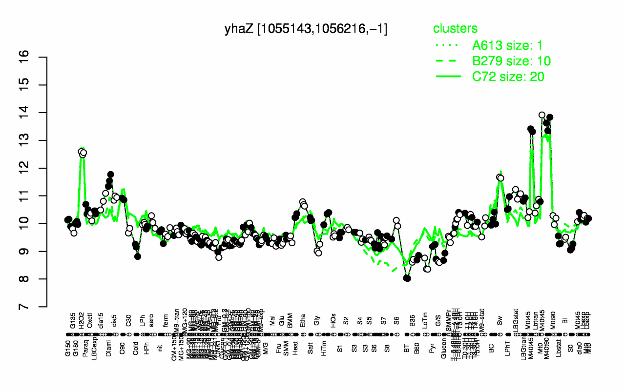 Graph of expression data for this gene.
