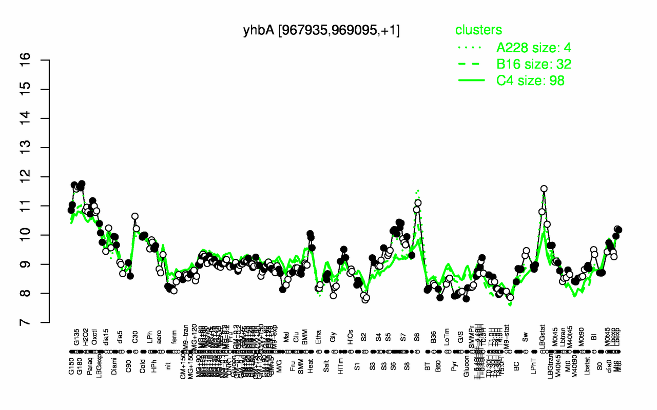 Graph of expression data for this gene.