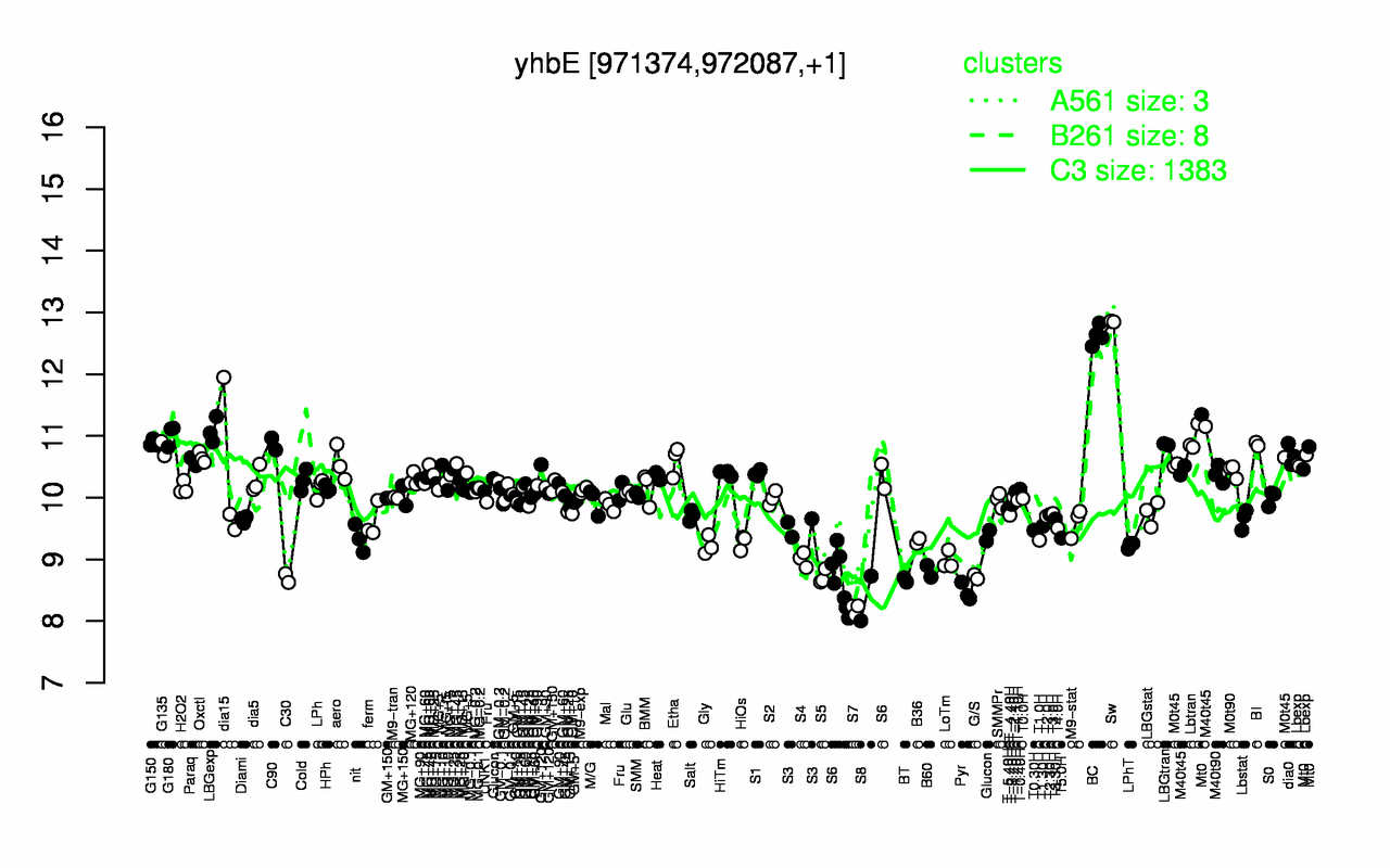 Graph of expression data for this gene.