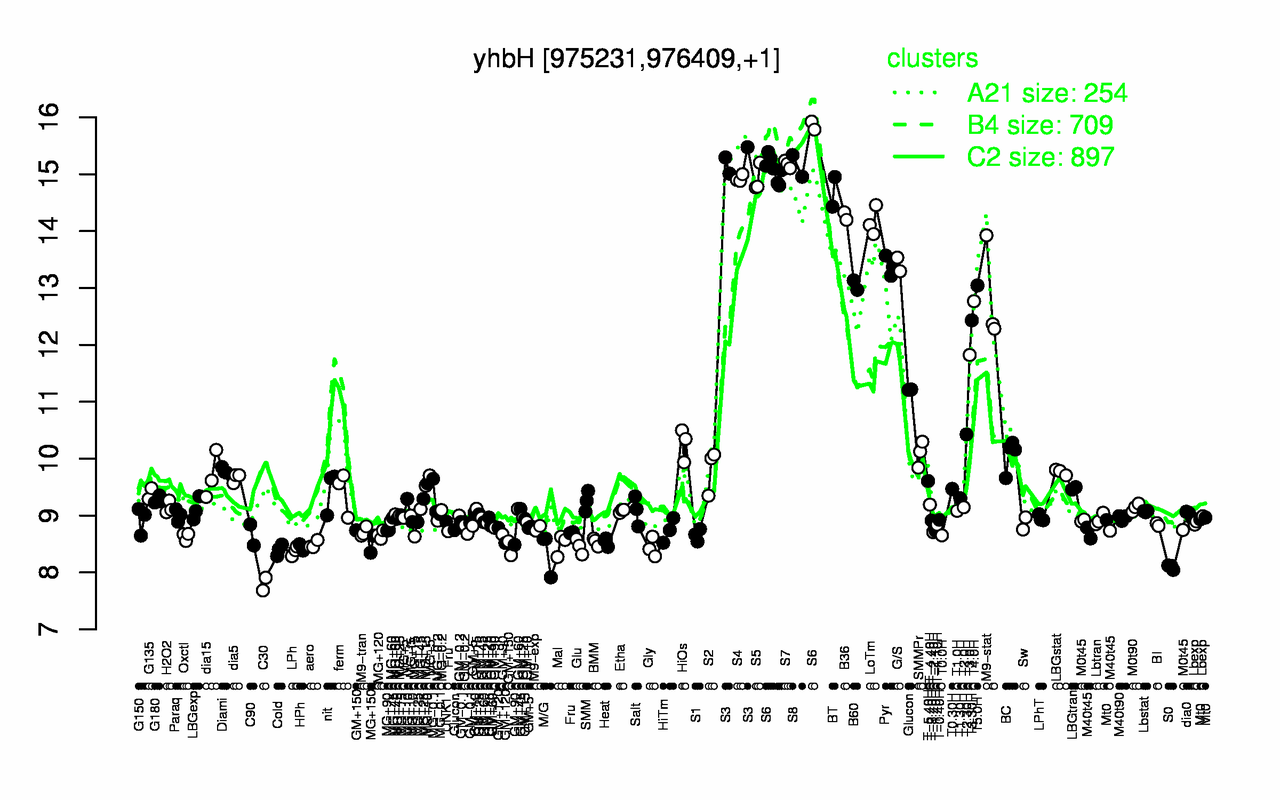 Graph of expression data for this gene.