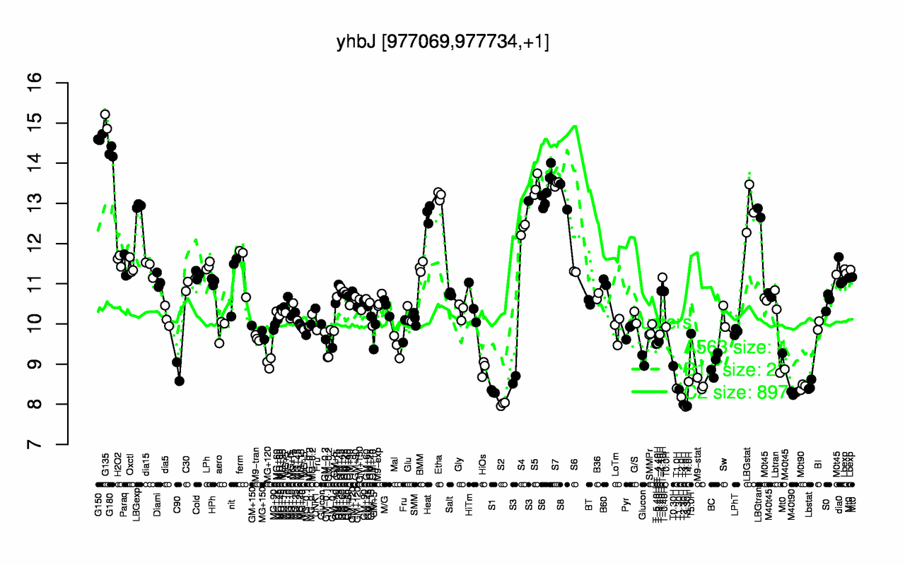 Graph of expression data for this gene.