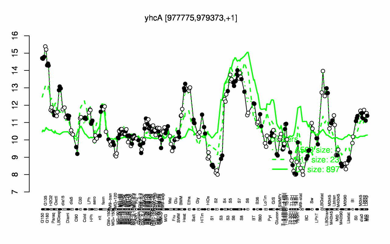 Graph of expression data for this gene.