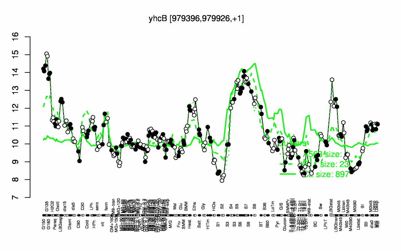 Graph of expression data for this gene.
