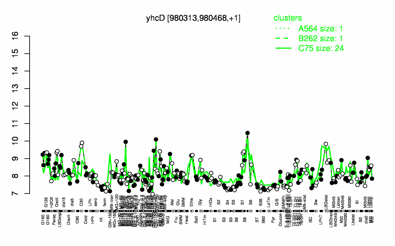 Graph of expression data for this gene.